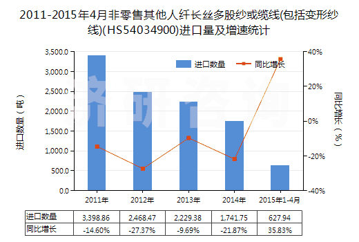 2011-2015年4月非零售其他人纖長(zhǎng)絲多股紗或纜線(包括變形紗線)(HS54034900)進(jìn)口量及增速統(tǒng)計(jì)